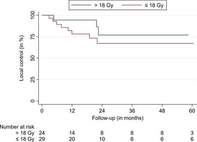 Image-Guided Robotic Radiosurgery for the Treatment of Same Site Spinal Metastasis Recurrences